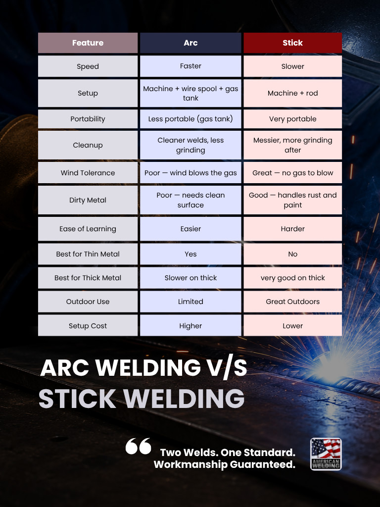 Arc welding vs stick welding compared side by side — speed, cleanup, portability, and more