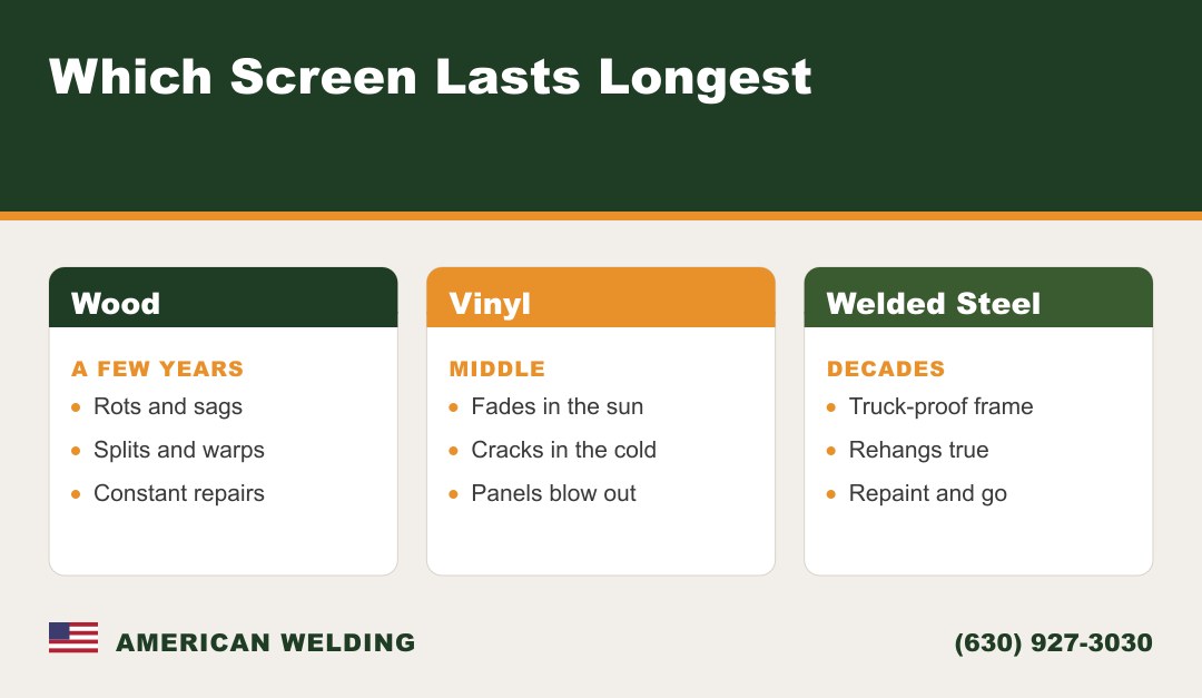 Which dumpster screen lasts longest — wood vs vinyl vs welded steel