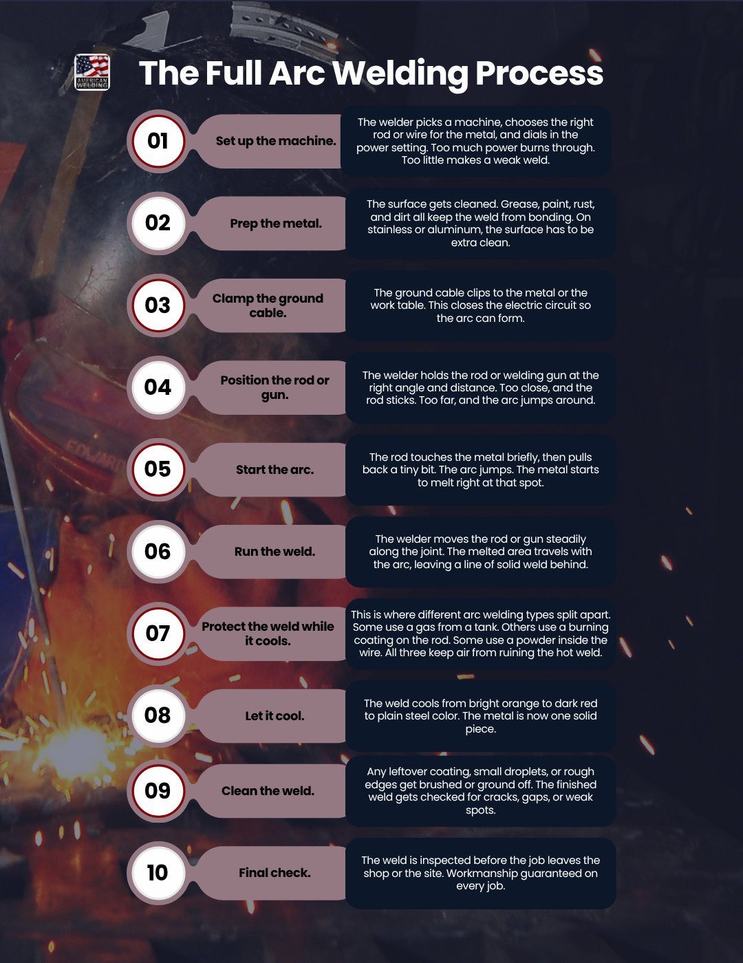 The full arc welding process, step by step — from machine setup to final check