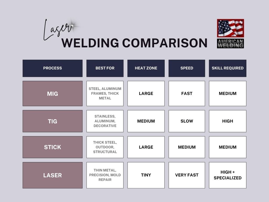 Laser welding compared to MIG, TIG, and Stick — American Welding