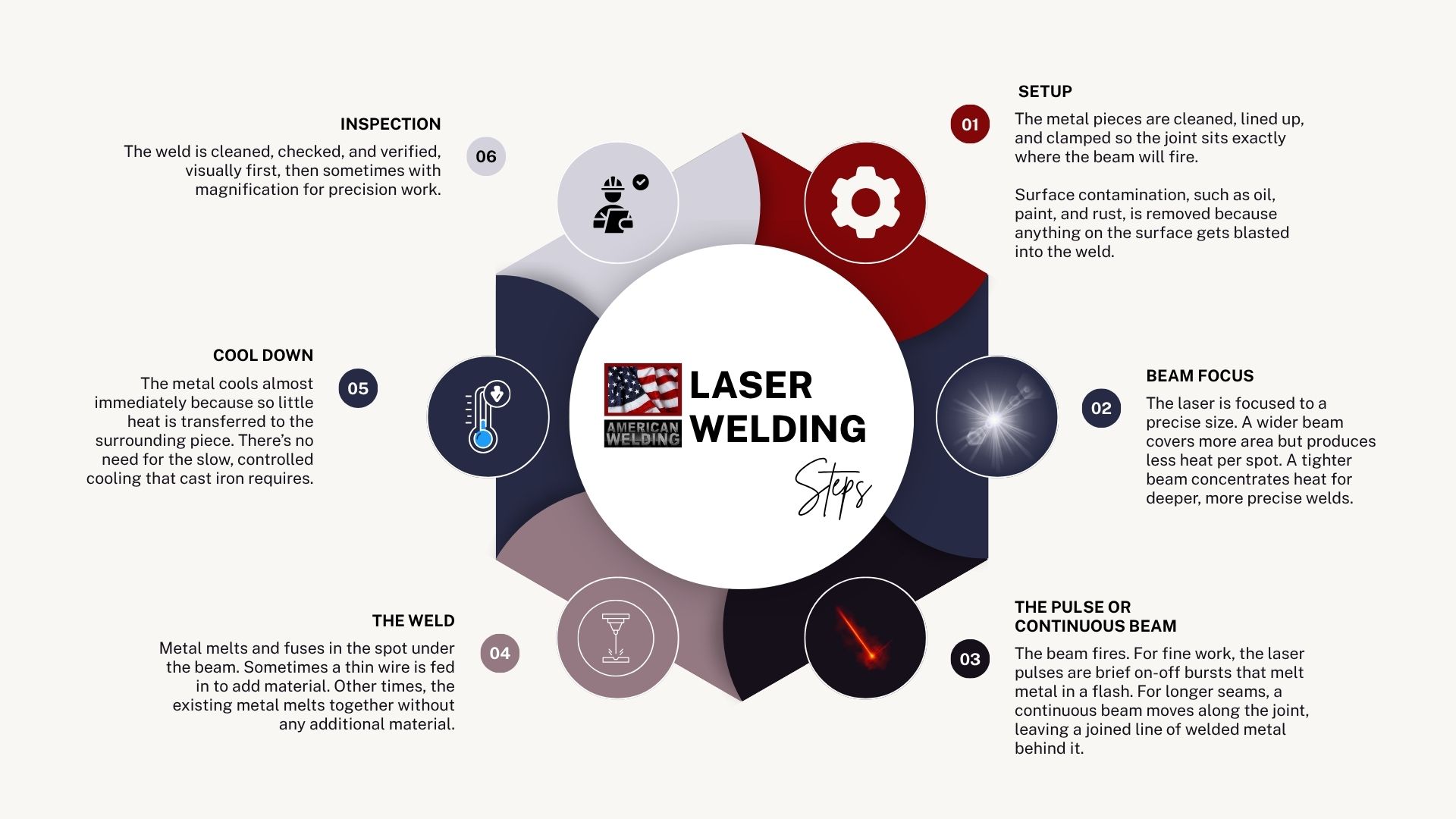 The steps of the laser welding process — American Welding