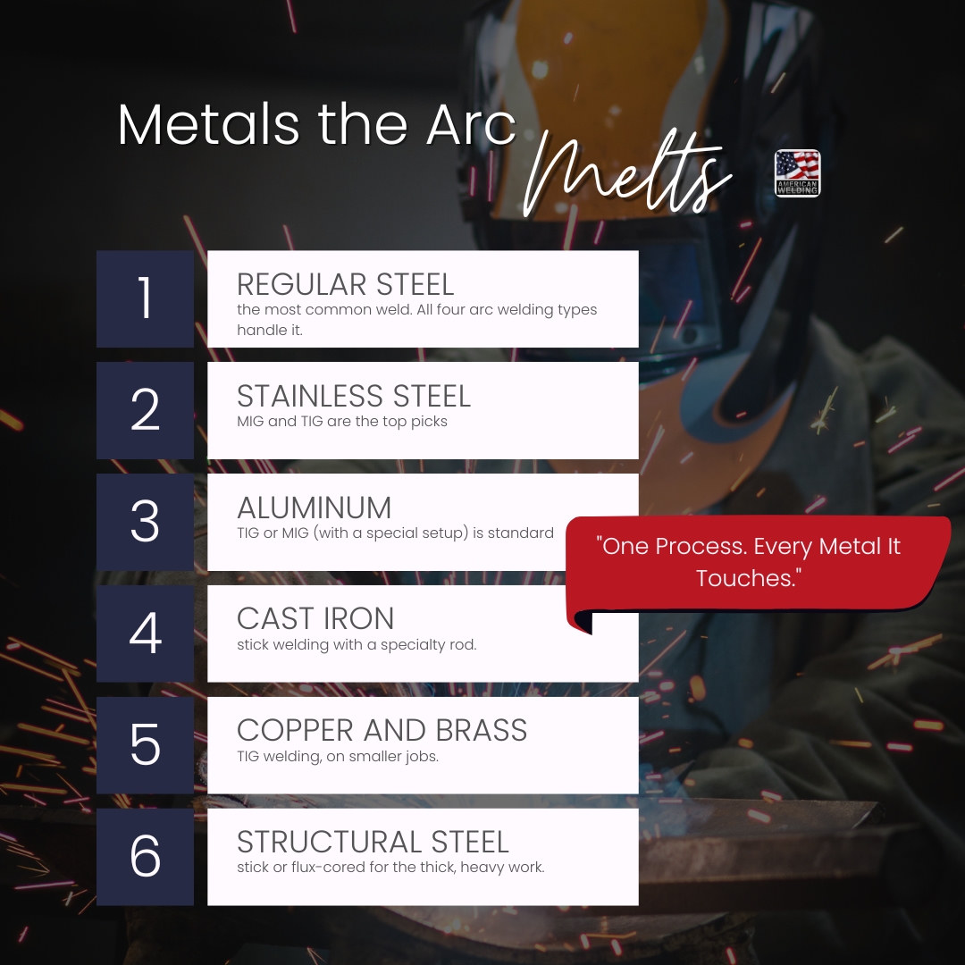 Metals the arc welds — steel, stainless, aluminum, cast iron, copper and brass, structural steel