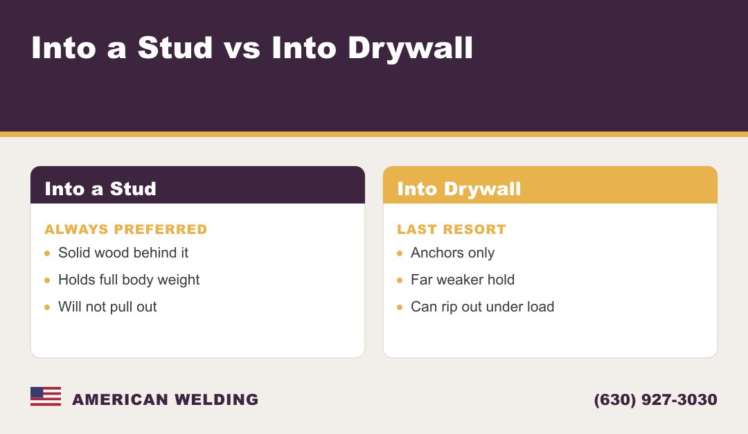 Mounting a handrail into a stud vs into drywall