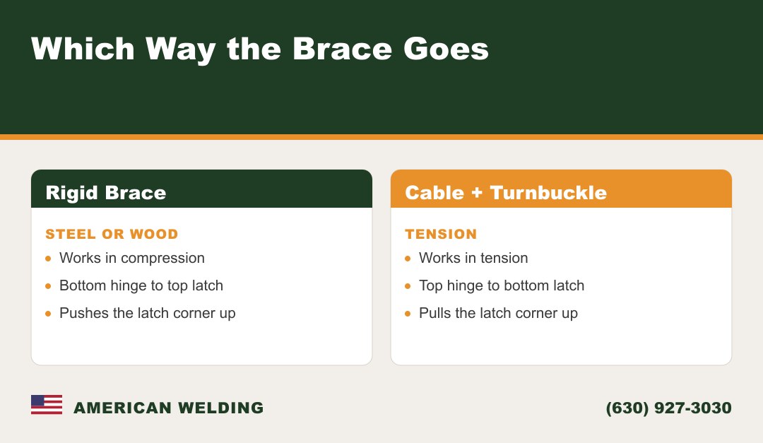 Which way a gate brace goes — rigid brace vs cable and turnbuckle