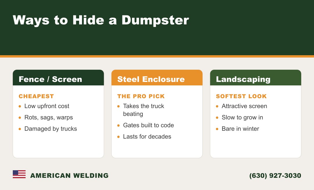 Ways to hide a dumpster — fence, welded steel enclosure, or landscaping