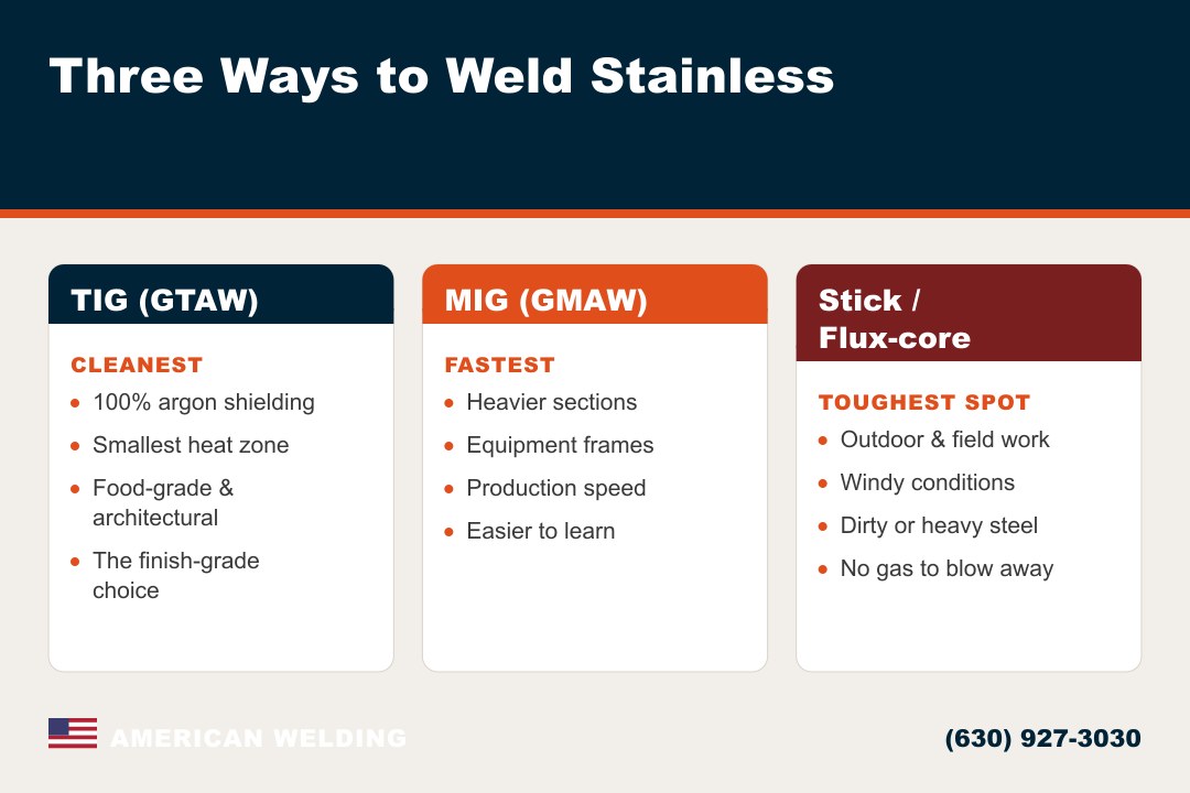 TIG vs MIG vs stick for welding stainless steel — what each is best for