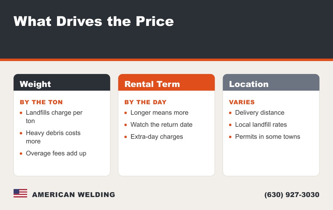 What drives dumpster rental cost — weight, rental term, and location