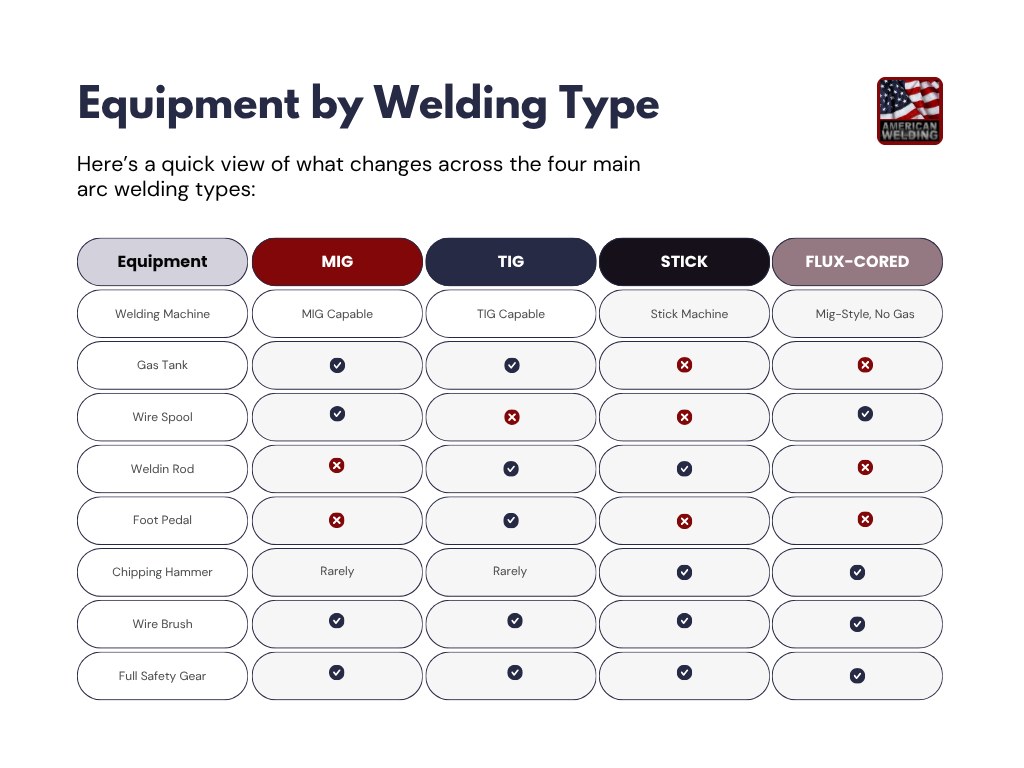 Arc welding equipment by type — MIG, TIG, stick, and flux-cored compared