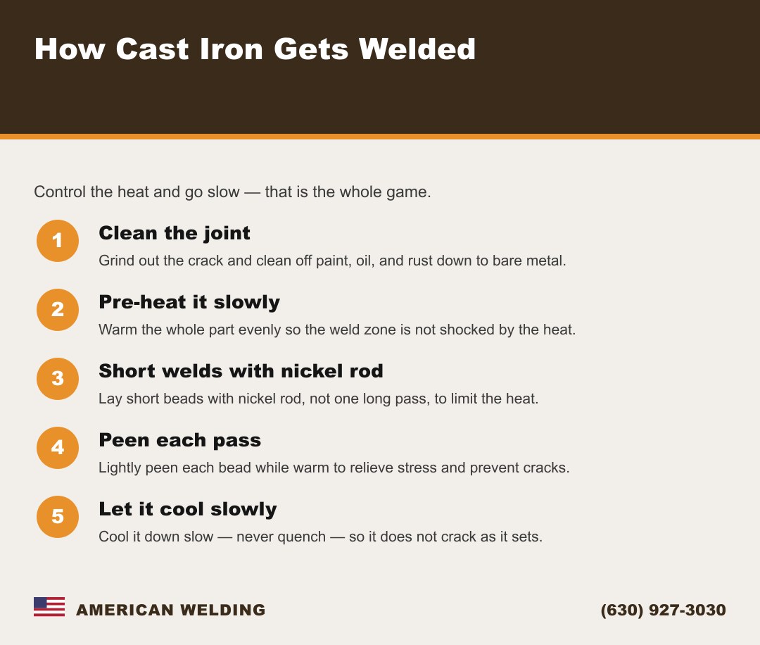 How cast iron gets welded — clean, pre-heat, short welds with nickel rod, peen, cool slowly