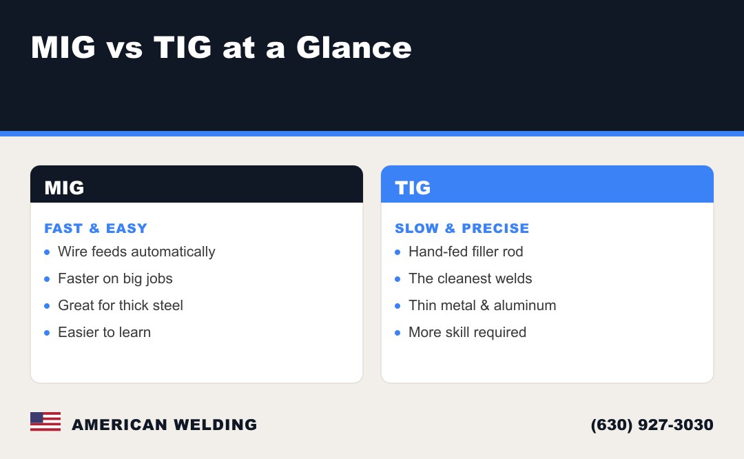 MIG vs TIG welding at a glance — speed and ease vs precision and clean welds