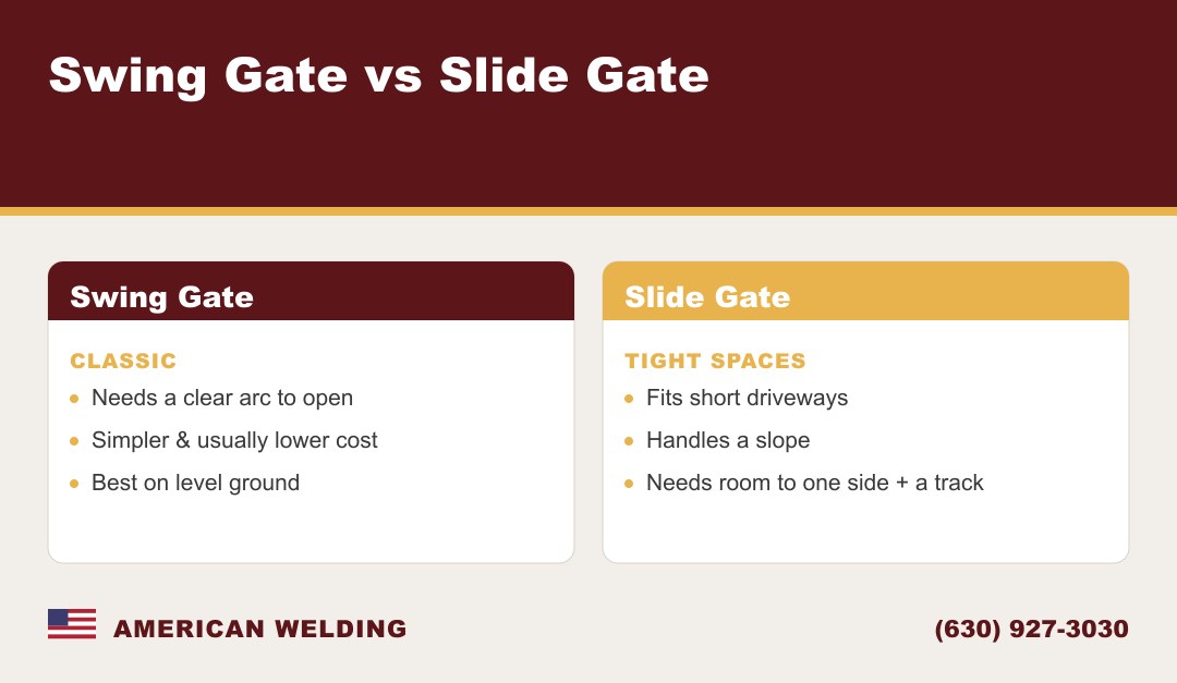 Swing gate vs slide gate — clearance, cost, and site fit compared