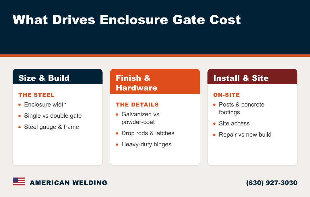 What drives the cost of a dumpster enclosure gate — size and build, finish and hardware, install and site