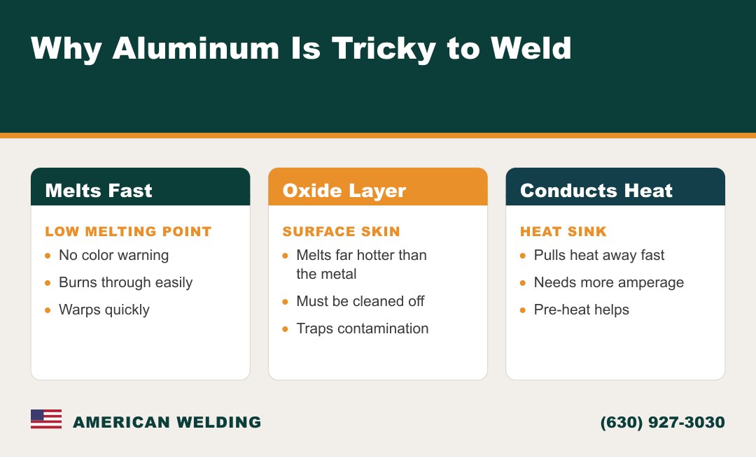 Why aluminum is tricky to weld — melts fast, oxide layer, conducts heat